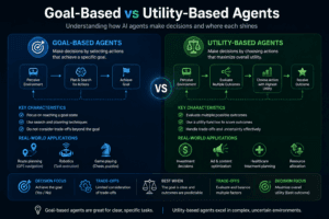 Goal-Based Vs Utility-Based Agents 183 | Ai Agent Goal Based Vs Utility Based Agents | Ai Agent
