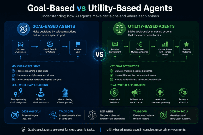 Goal-Based Vs Utility-Based Agents 4 | Ai Agent Goal Based Vs Utility Based Agents | Ai Agent