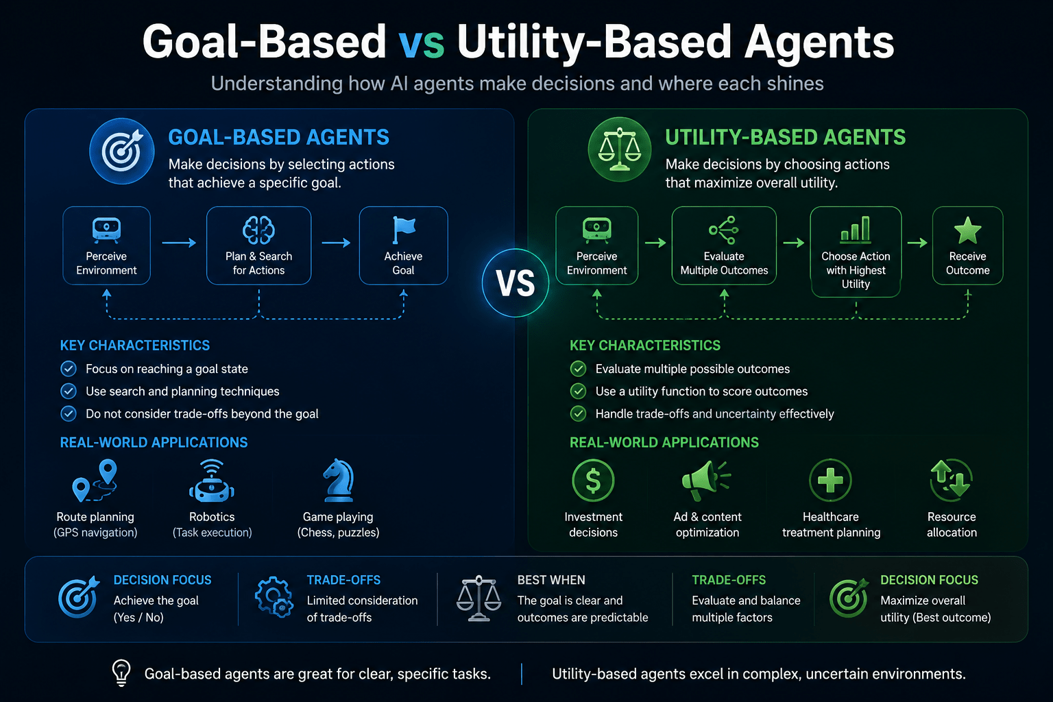 Goal Based Vs Utility Based Agents | Ai Agent