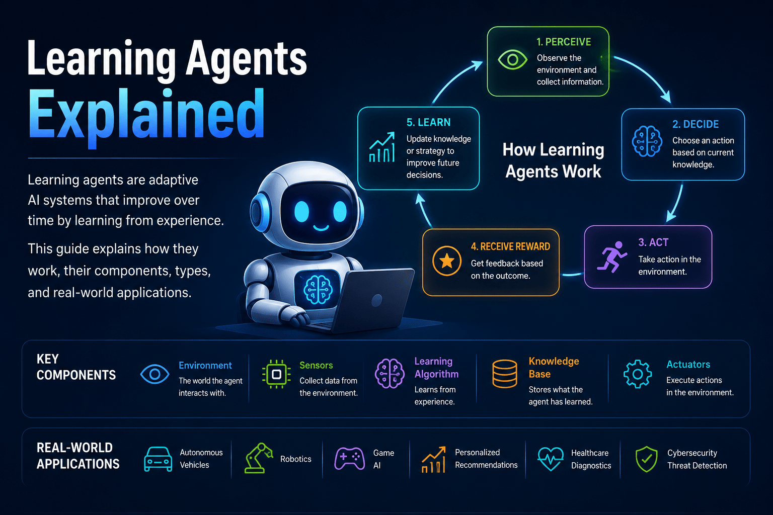 Learning Agents | Ai Agent