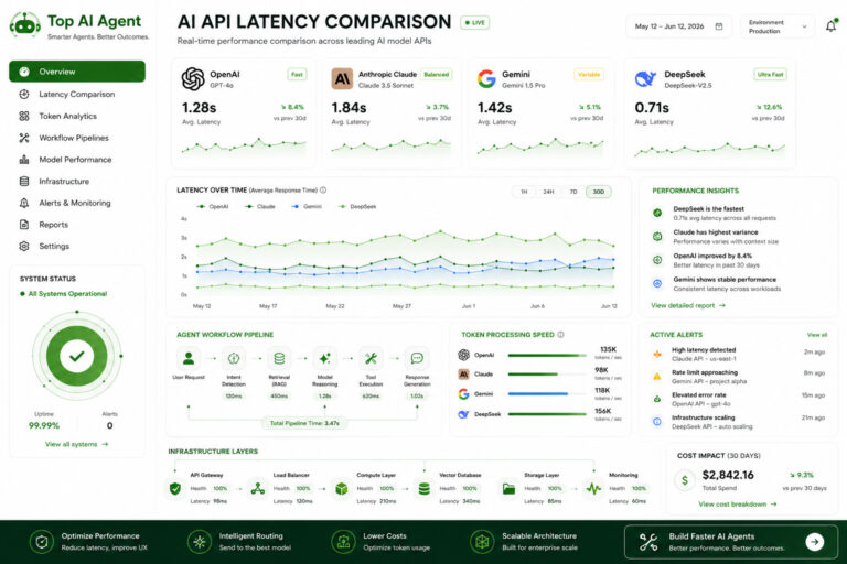 Ai Api Latency Comparison (2026): Openai Vs Claude Vs Gemini Vs Deepseek 3 | Ai Agent Ai Api Latency Comparison 2026 Openai Vs Claude Vs Gemini Vs Deepseek | Ai Agent