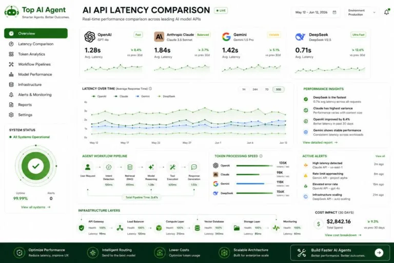 Ai api latency comparison 2026 openai vs claude vs gemini vs deepseek - top ai agent