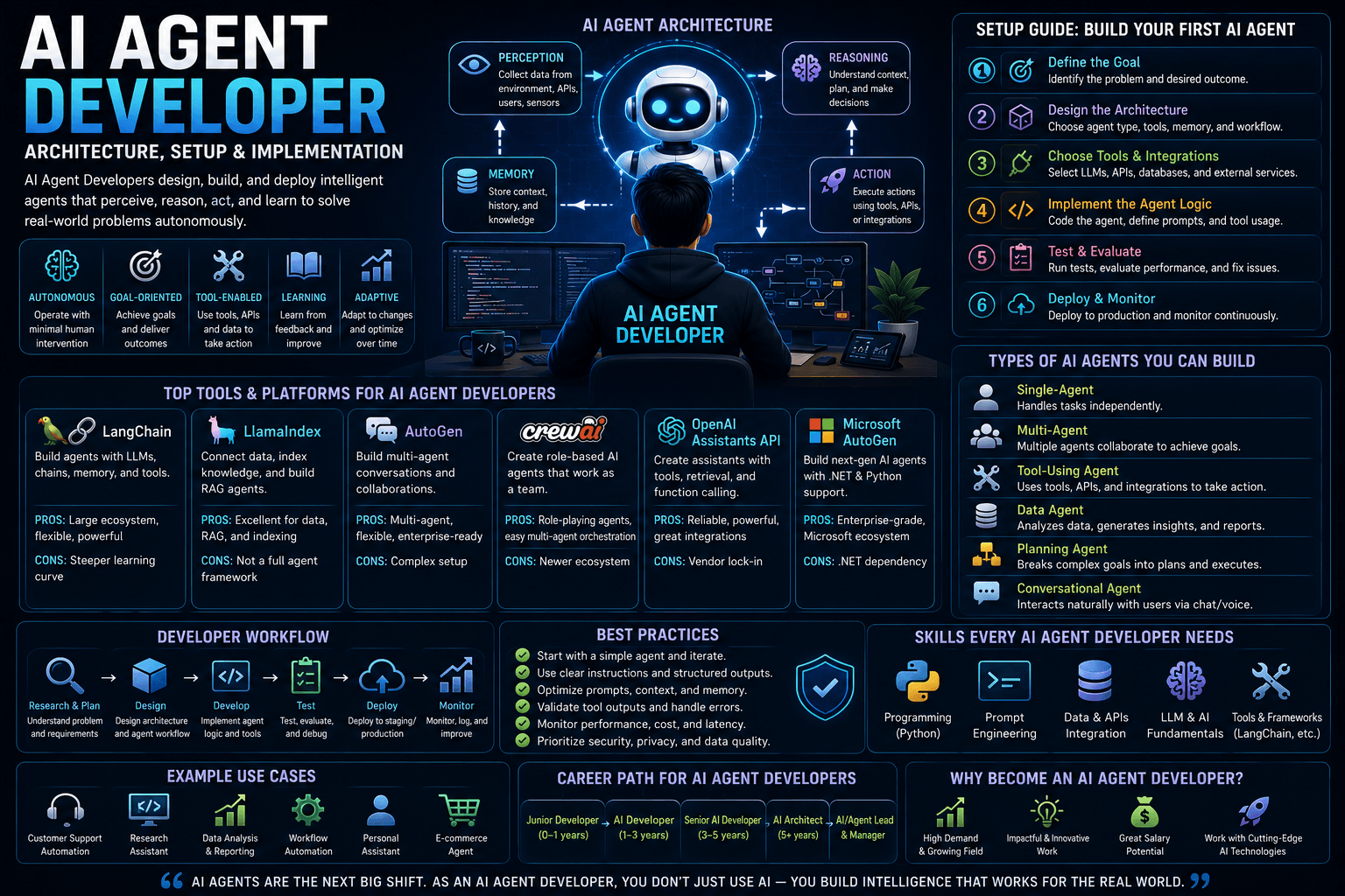 Ai Agent Developer: Architecture, Setup &Amp; Implementation (2026 Guide) 1 | Ai Agent Ai Agent Developer Architecture Setup Implementation 2026 Guide | Ai Agent