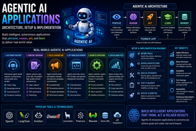 Agentic Ai Applications: Architecture, Setup &Amp; Implementation (2026 Guide) 2 - Ai Agent Agentic Ai Applications Architecture Setup Implementation 2026 Guide - Ai Agent