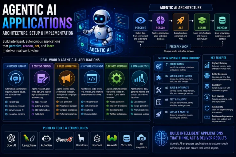 Agentic ai applications architecture setup implementation 2026 guide - top ai agent