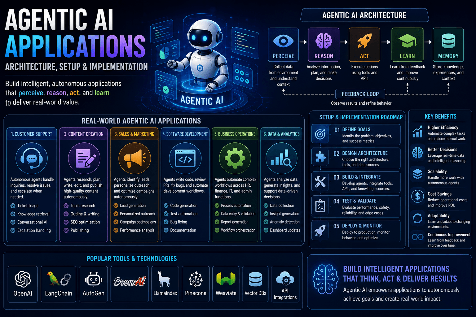 Agentic Ai Applications Architecture Setup Implementation 2026 Guide | Ai Agent
