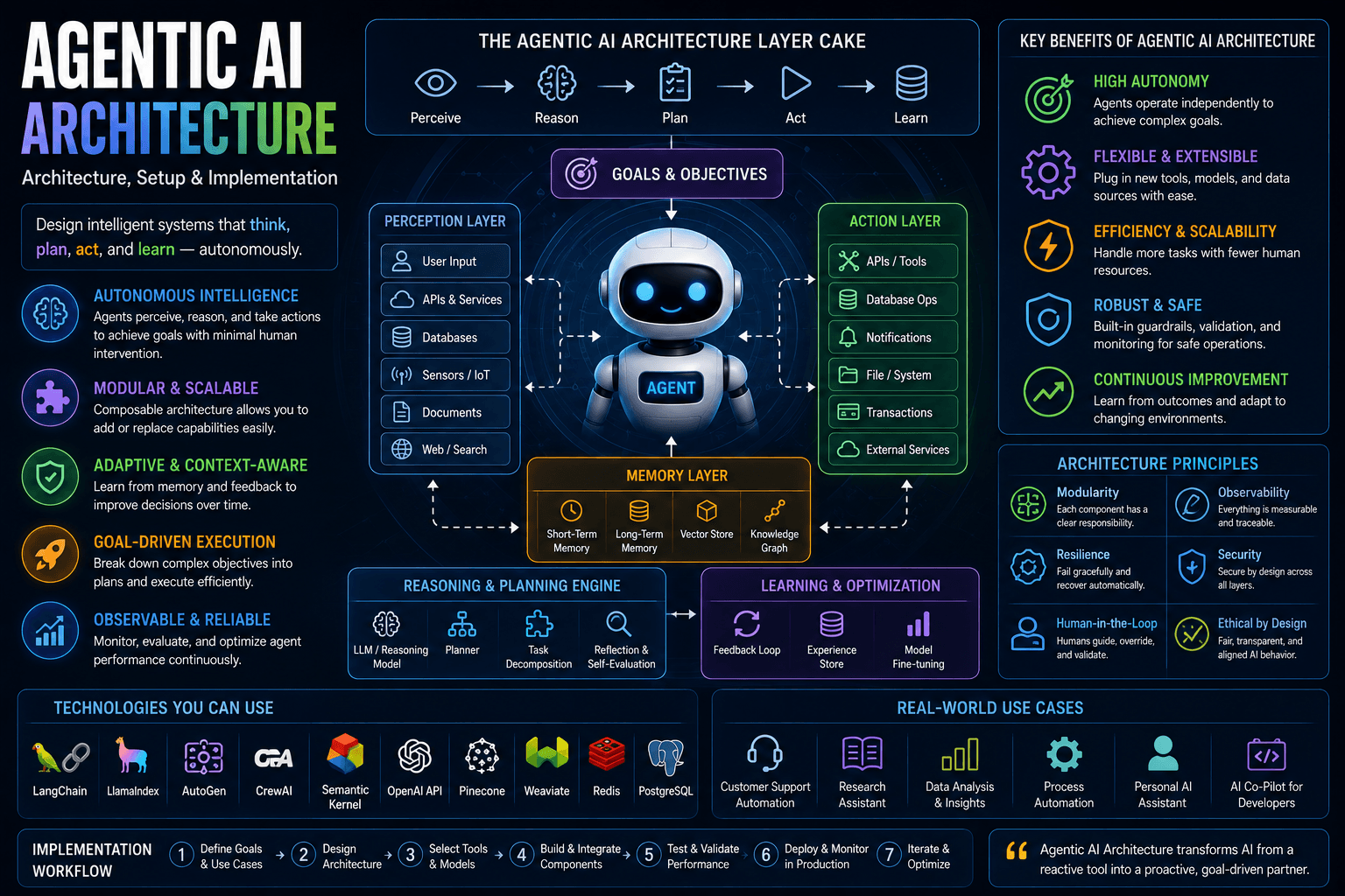 Agentic Ai Architecture Architecture Setup Implementation 2026 Guide | Ai Agent