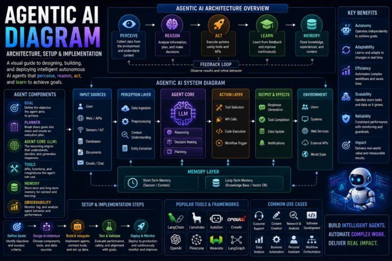 Agentic Ai Diagram Architecture Setup Implementation 2026 Guide - Ai Agent
