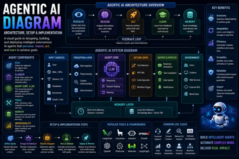 Agentic ai diagram architecture setup implementation 2026 guide - top ai agent