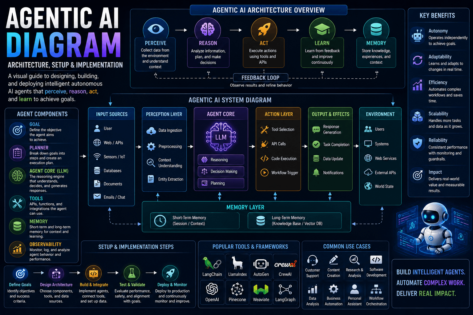 Agentic Ai Diagram: Architecture, Setup &Amp; Implementation (2026 Guide) 1 | Ai Agent Agentic Ai Diagram Architecture Setup Implementation 2026 Guide | Ai Agent