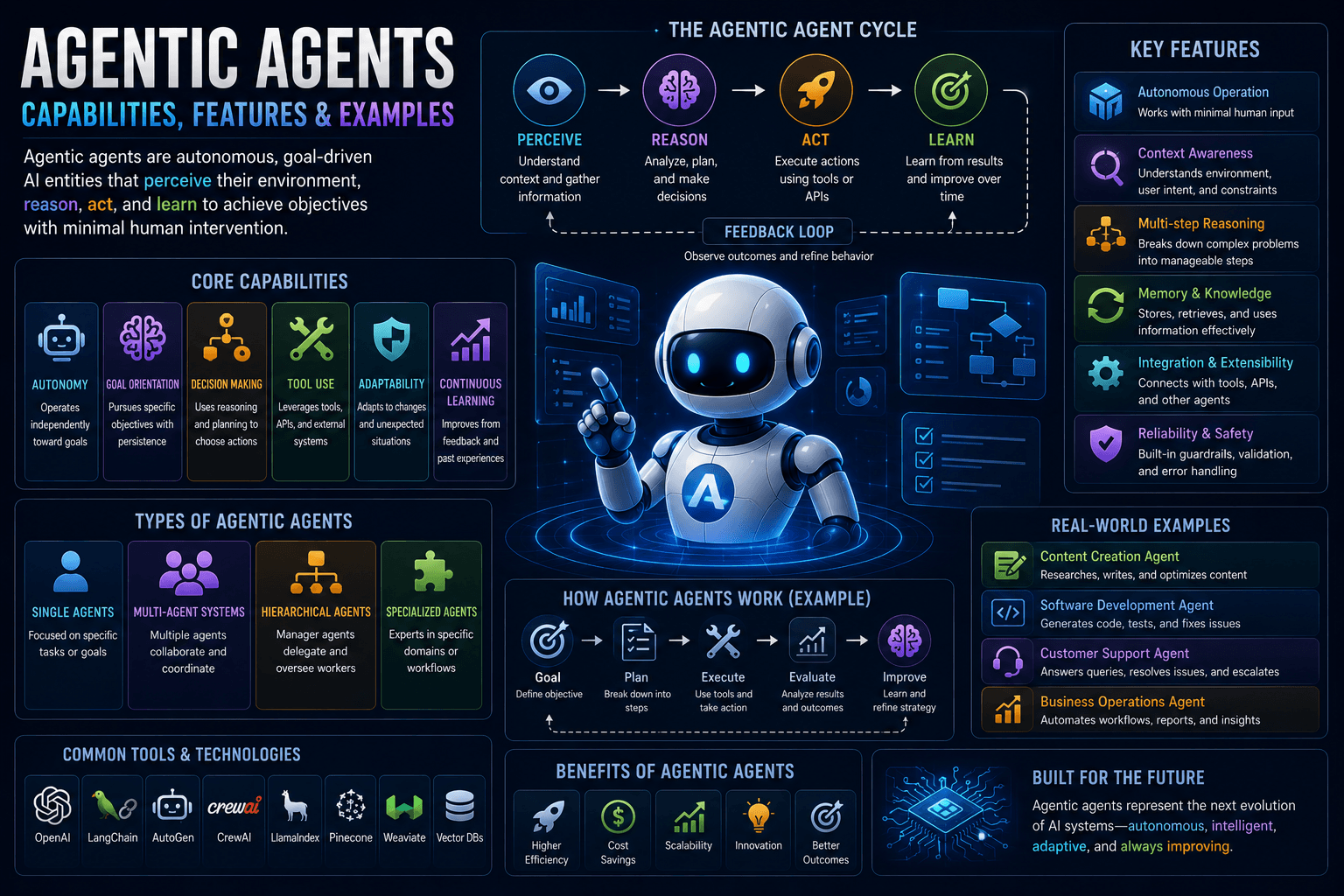 Agentic Agents Capabilities Features Examples 2026 Pillar Guide | Ai Agent