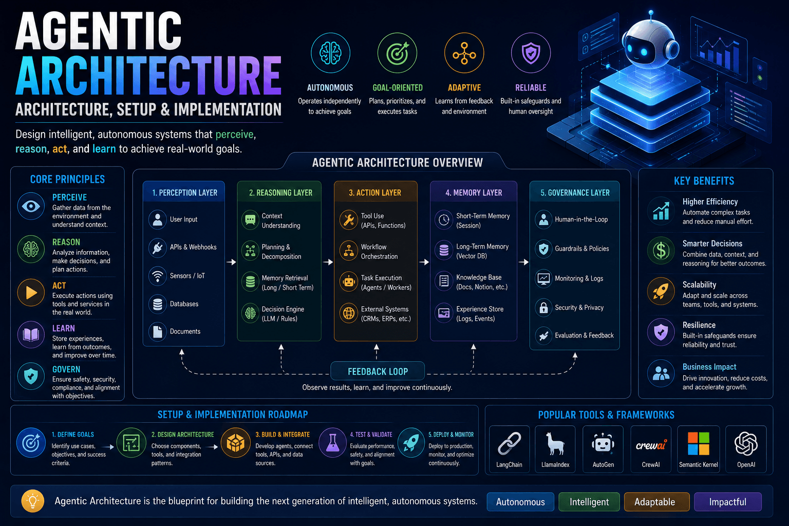 Agentic Architecture: Architecture, Setup &Amp; Implementation (2026 Guide) 1 | Ai Agent Agentic Architecture Architecture Setup Implementation 2026 Guide | Ai Agent