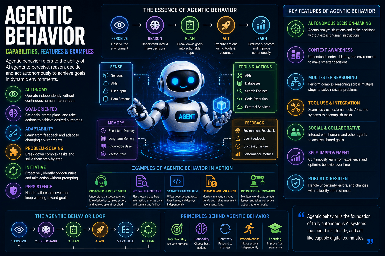 Agentic Behavior: Capabilities, Features &Amp; Examples (2026 Guide) 1 | Ai Agent Agentic Behavior Capabilities Features Examples 2026 Guide | Ai Agent