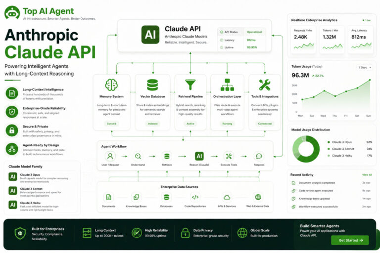 Anthropic Claude Api: Features, Long Context Capabilities, And Ai Agent Development Guide (2026) 4 | Ai Agent A Futuristic Enterprise Ai Operations Dashboard Featuring Claude-Powered Agents Connected To Long-Context Memory Systems, Vector Databases, Retrieval Pipelines, Orchestration Workflows, And Realtime Enterprise Analytics Using The Green-And-White Top Ai Agent Design Language.