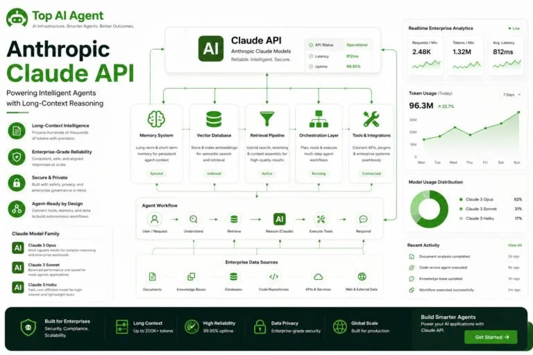 A futuristic enterprise ai operations dashboard featuring claude-powered agents connected to long-context memory systems, vector databases, retrieval pipelines, orchestration workflows, and realtime enterprise analytics using the green-and-white top ai agent design language.