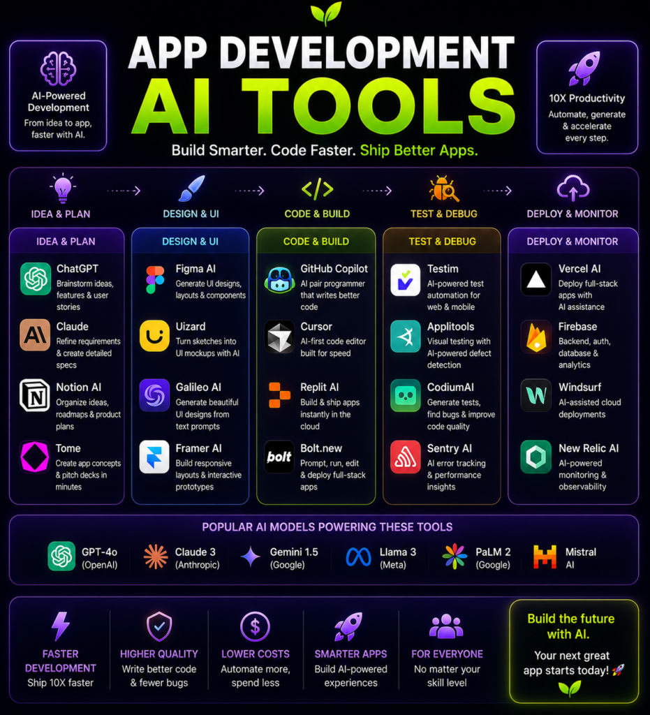 App Development Ai Tools