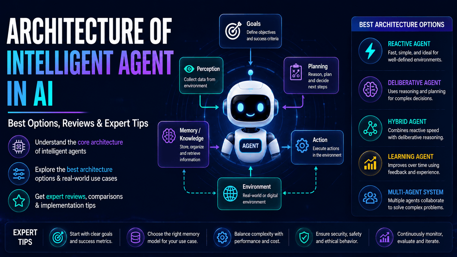 Architecture Of Intelligent Agent In Ai Best Options Reviews Expert Tips | Ai Agent