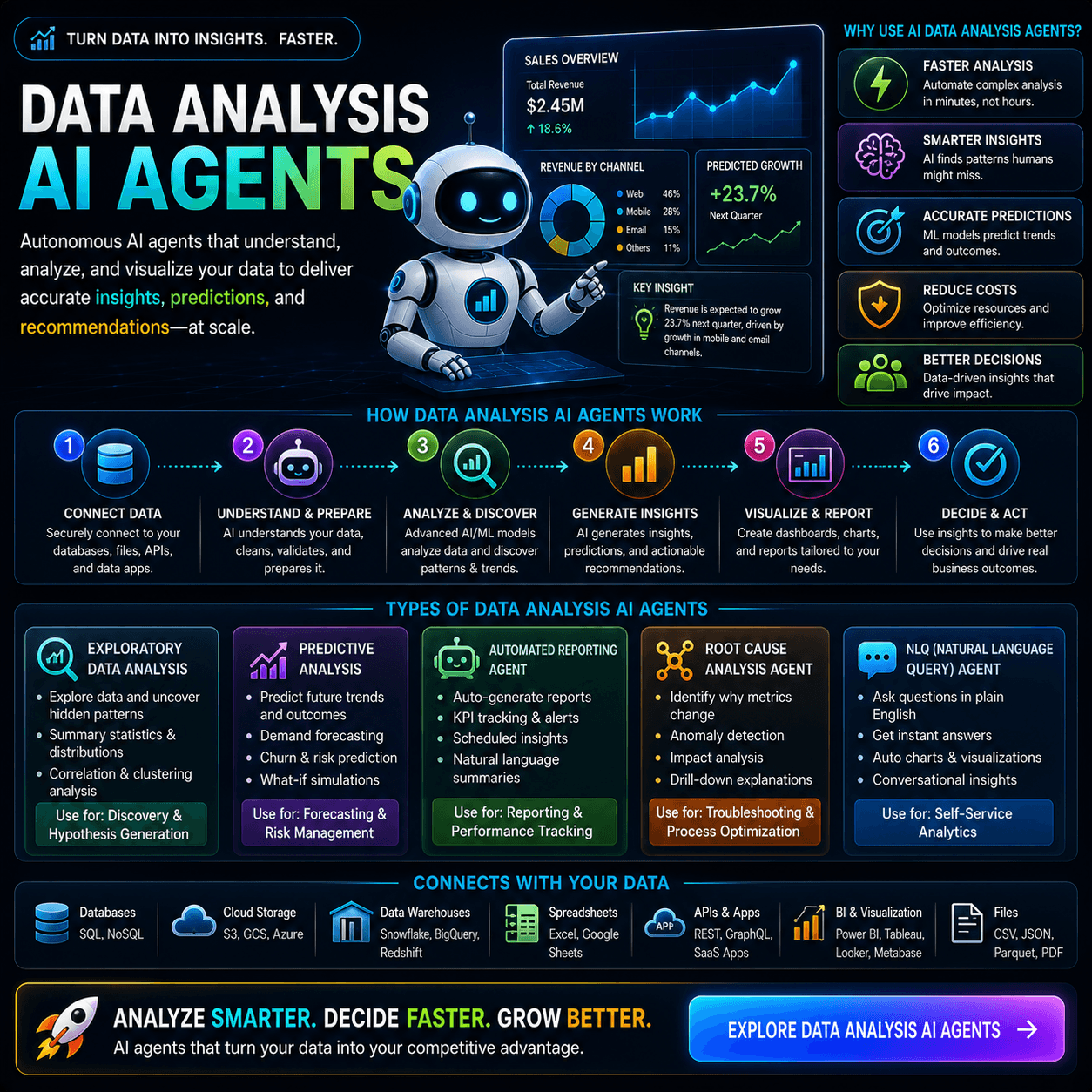 Data analysis ai agents