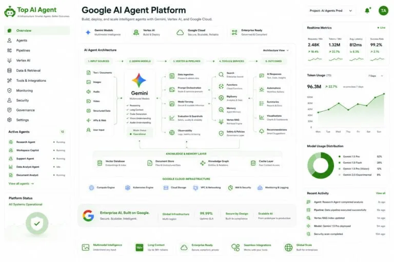 A practical guide to google’s ai agent ecosystem, including gemini models, vertex ai, enterprise infrastructure, multimodal workflows, and scalable ai deployment strategies.