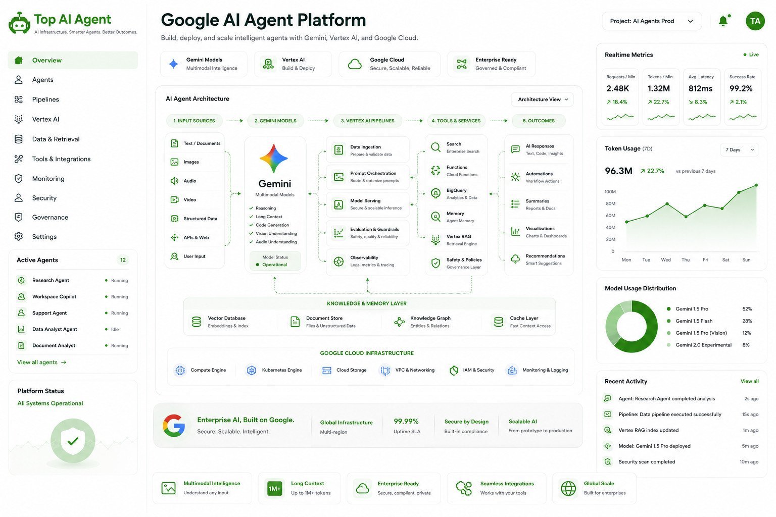 A practical guide to Google’s AI agent ecosystem, including Gemini models, Vertex AI, enterprise infrastructure, multimodal workflows, and scalable AI deployment strategies.