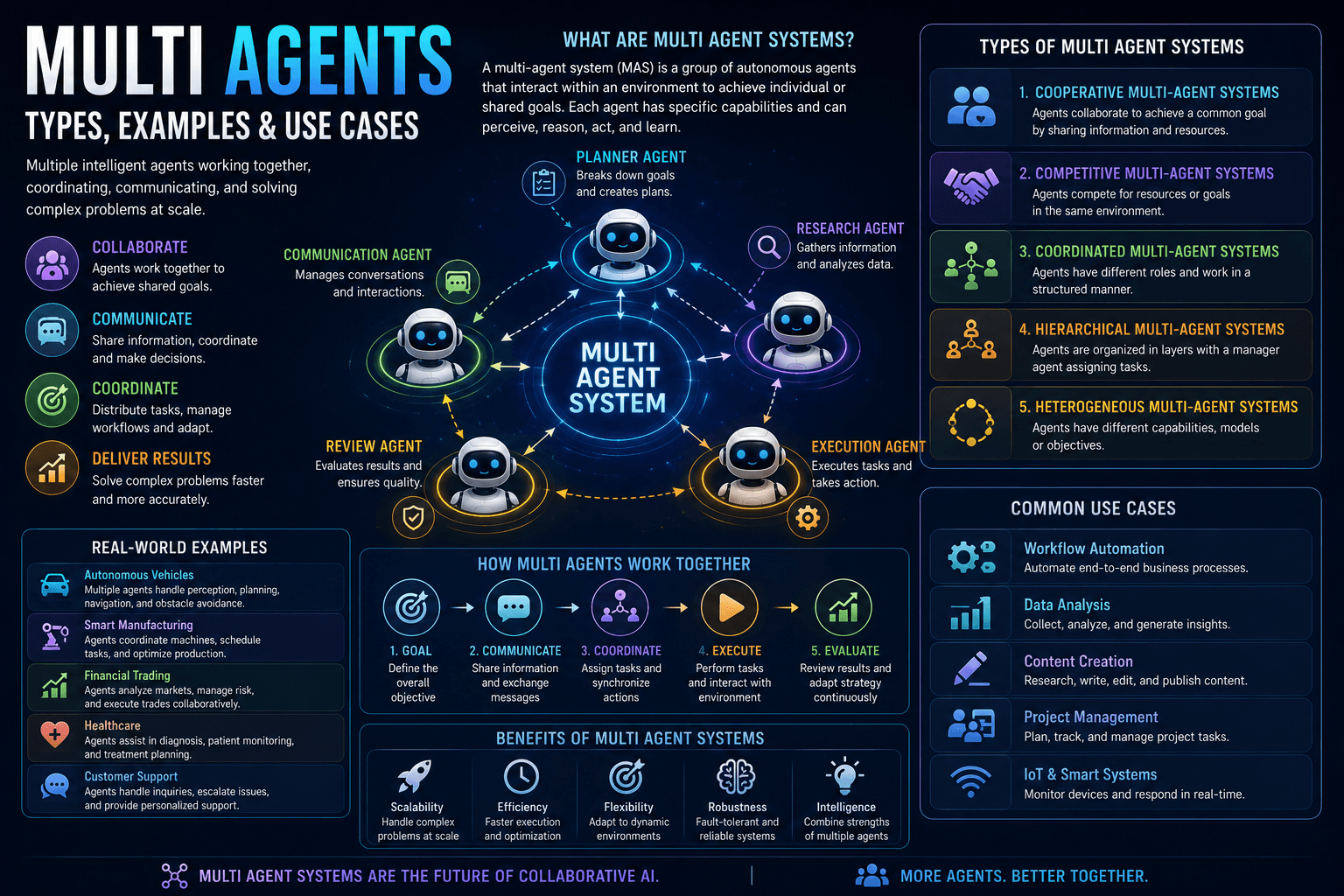 Multi Agents: Types, Examples &Amp; Use Cases (2026 Guide) 1 | Ai Agent Multi Agents Types Examples Use Cases 2026 Guide | Ai Agent