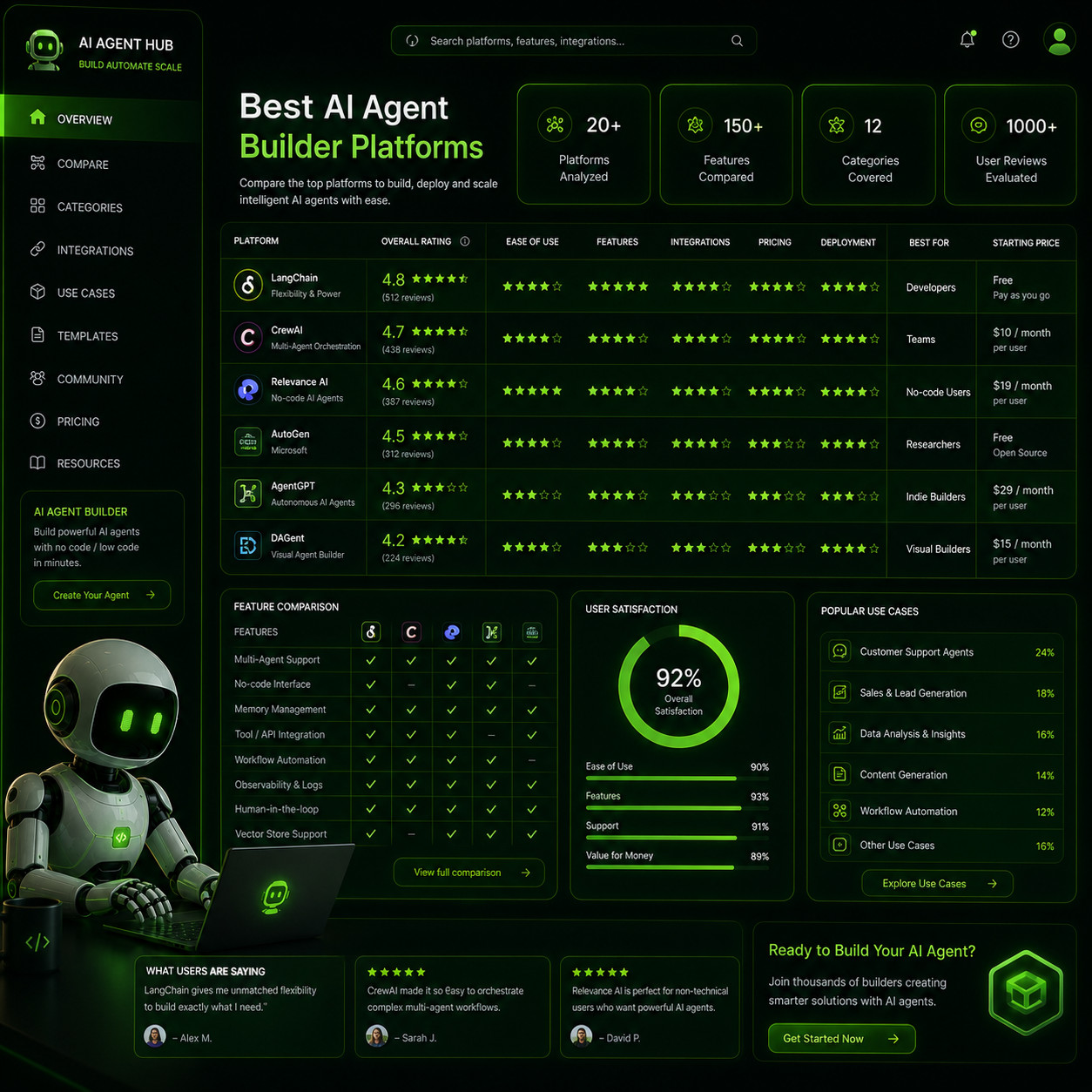 Top Ai Agent Builder Platforms | Ai Agent