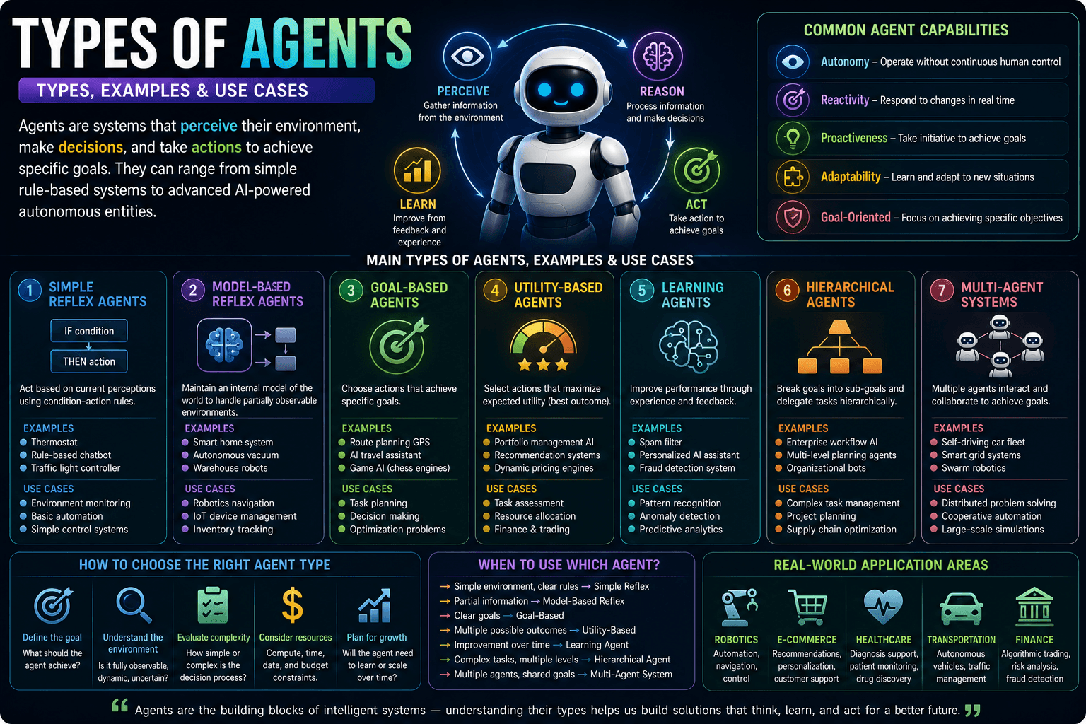 Types Of Agents Types Examples Use Cases 2026 Guide | Ai Agent