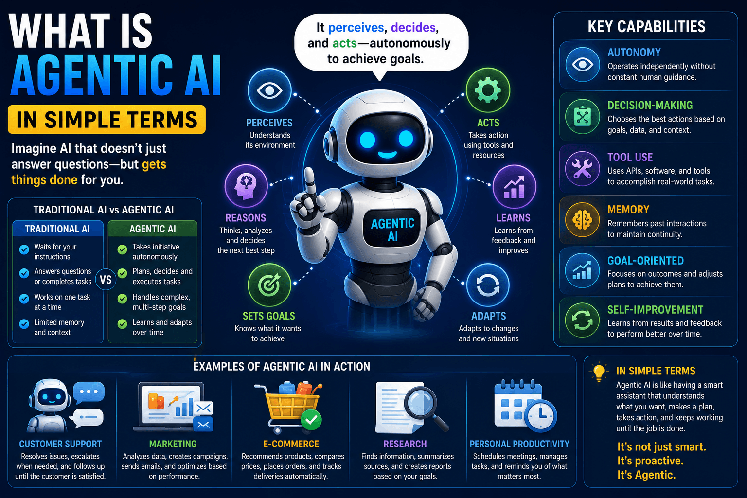 What Is Agentic Ai In Simple Terms Capabilities Features Examples 2026 Guide | Ai Agent